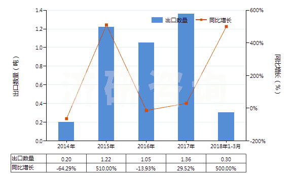 2014-2018年3月中國氟化釔(HS28469036)出口量及增速統(tǒng)計